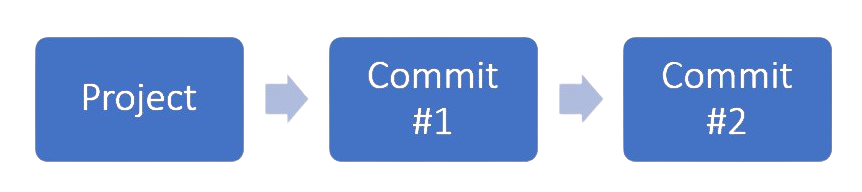 Git-Commit