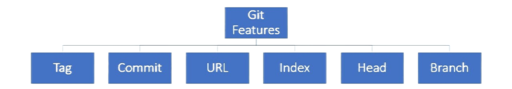 Git-Features