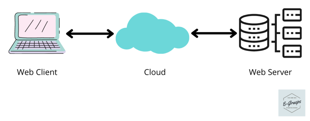 Client_Cloud_Server